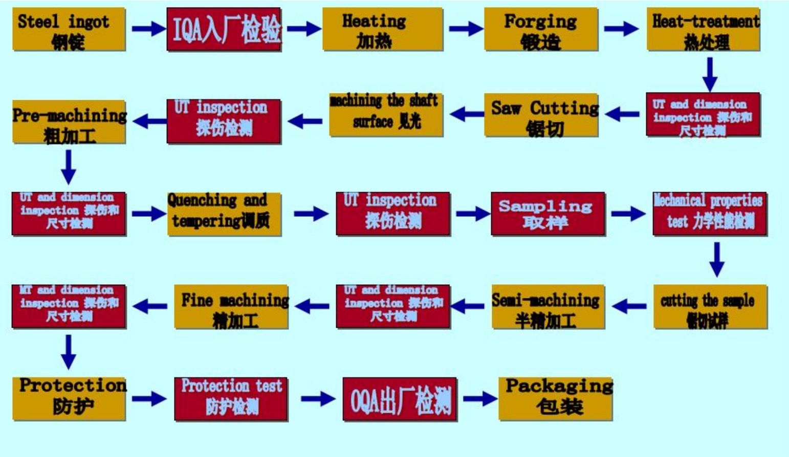 Процесс продуктов